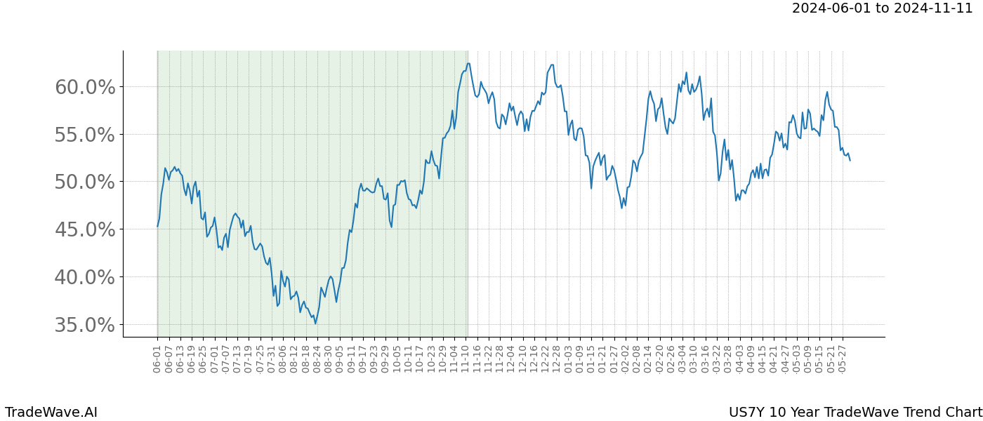 TradeWave Trend Chart US7Y shows the average trend of the financial instrument over the past 10 years. Sharp uptrends and downtrends signal a potential TradeWave opportunity