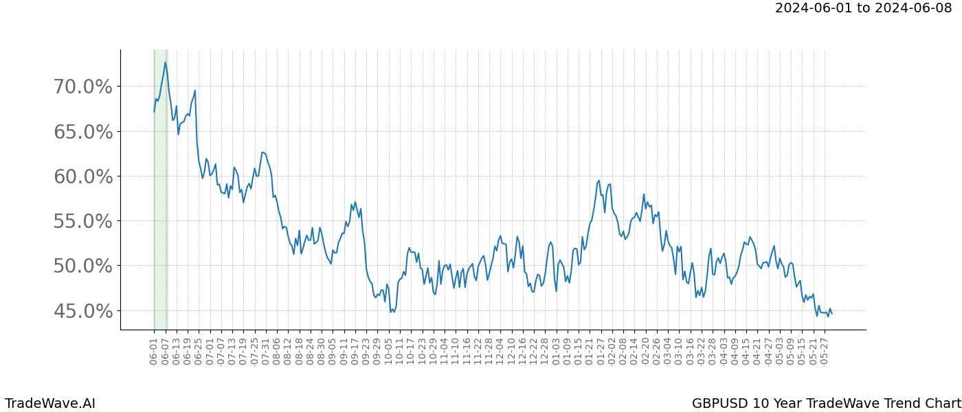 TradeWave Trend Chart GBPUSD shows the average trend of the financial instrument over the past 10 years. Sharp uptrends and downtrends signal a potential TradeWave opportunity