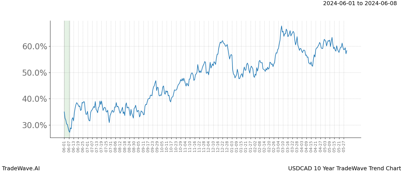 TradeWave Trend Chart USDCAD shows the average trend of the financial instrument over the past 10 years. Sharp uptrends and downtrends signal a potential TradeWave opportunity