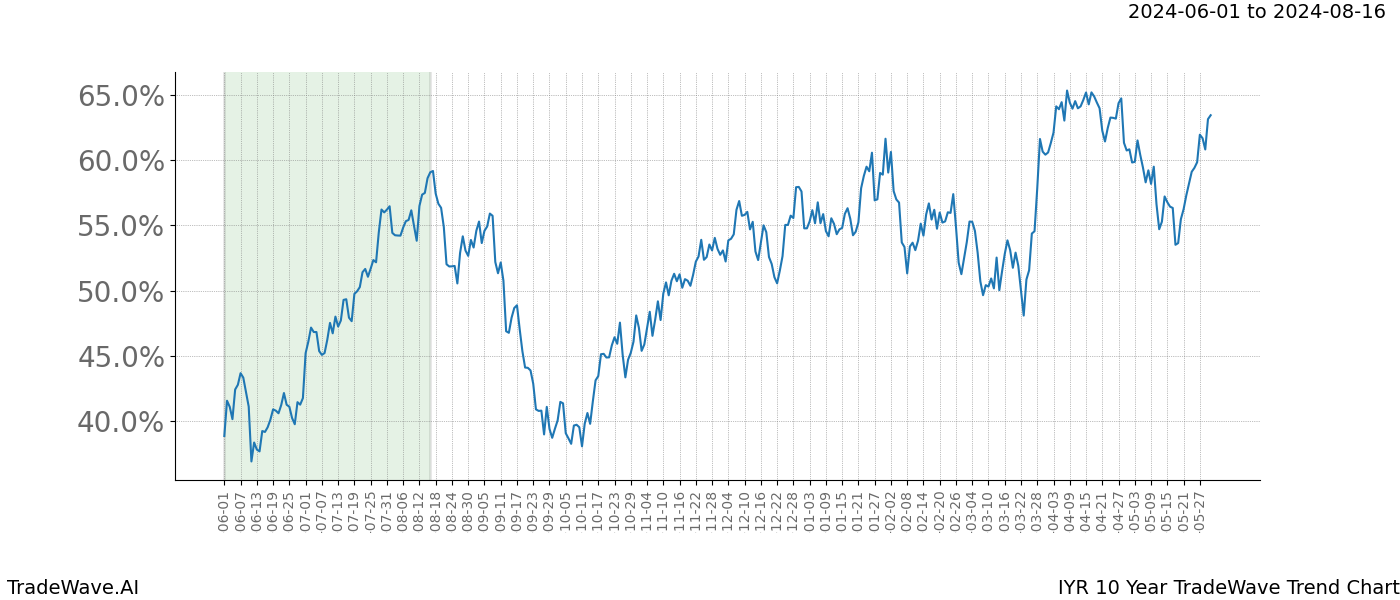 TradeWave Trend Chart IYR shows the average trend of the financial instrument over the past 10 years. Sharp uptrends and downtrends signal a potential TradeWave opportunity