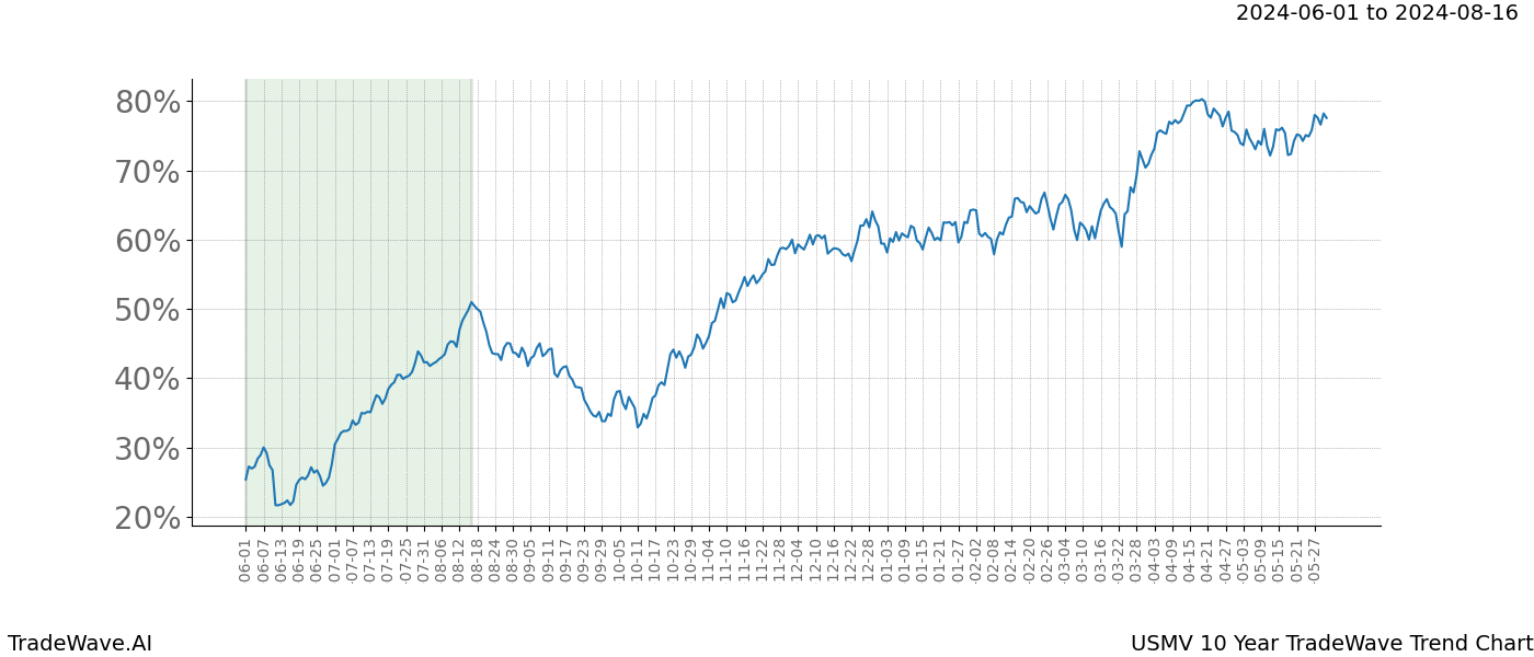 TradeWave Trend Chart USMV shows the average trend of the financial instrument over the past 10 years. Sharp uptrends and downtrends signal a potential TradeWave opportunity