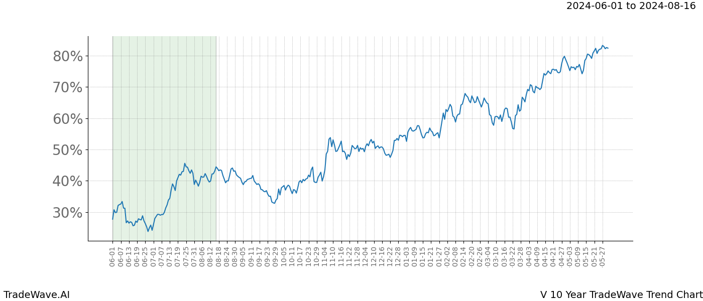 TradeWave Trend Chart V shows the average trend of the financial instrument over the past 10 years. Sharp uptrends and downtrends signal a potential TradeWave opportunity