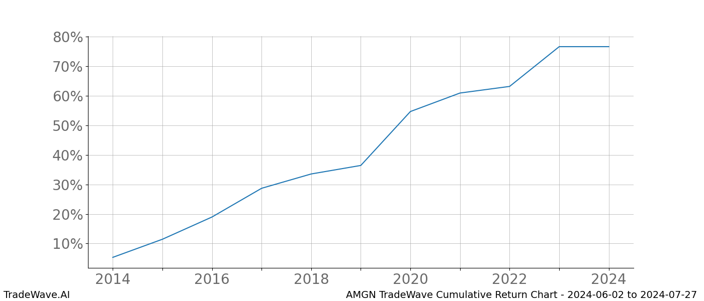 Cumulative chart AMGN for date range: 2024-06-02 to 2024-07-27 - this chart shows the cumulative return of the TradeWave opportunity date range for AMGN when bought on 2024-06-02 and sold on 2024-07-27 - this percent chart shows the capital growth for the date range over the past 10 years 