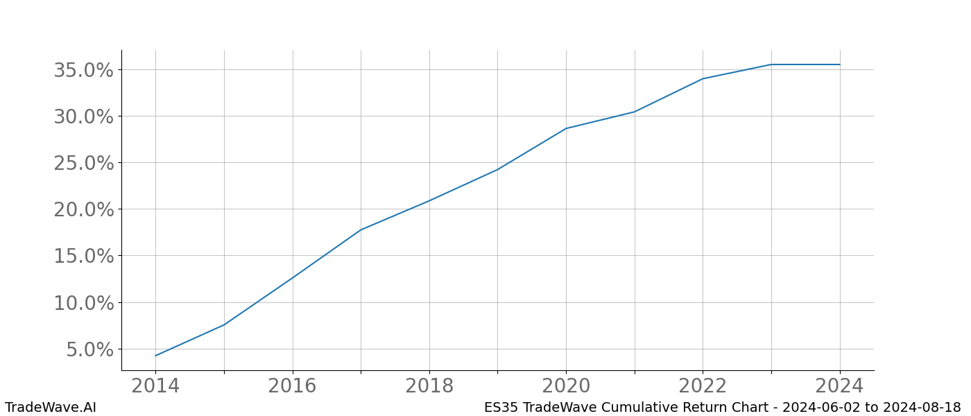 Cumulative chart ES35 for date range: 2024-06-02 to 2024-08-18 - this chart shows the cumulative return of the TradeWave opportunity date range for ES35 when bought on 2024-06-02 and sold on 2024-08-18 - this percent chart shows the capital growth for the date range over the past 10 years 