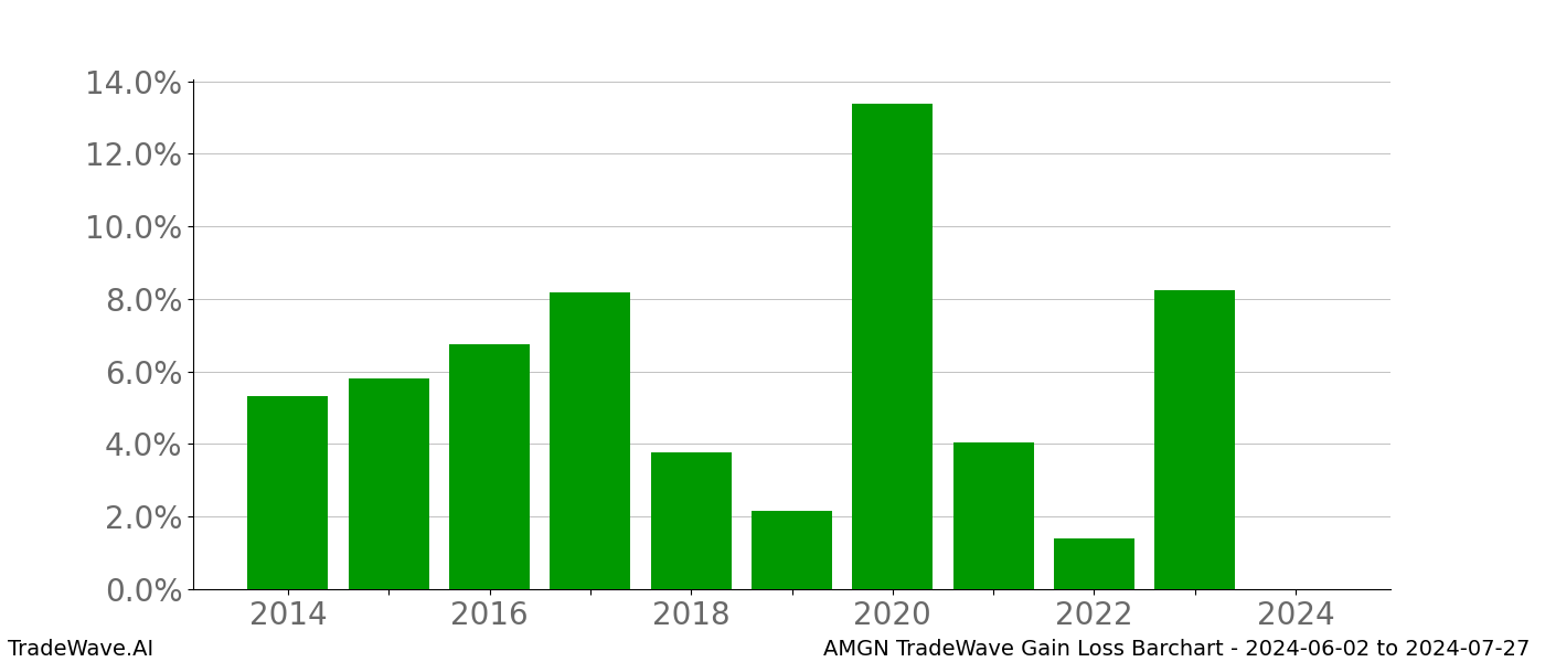 Gain/Loss barchart AMGN for date range: 2024-06-02 to 2024-07-27 - this chart shows the gain/loss of the TradeWave opportunity for AMGN buying on 2024-06-02 and selling it on 2024-07-27 - this barchart is showing 10 years of history