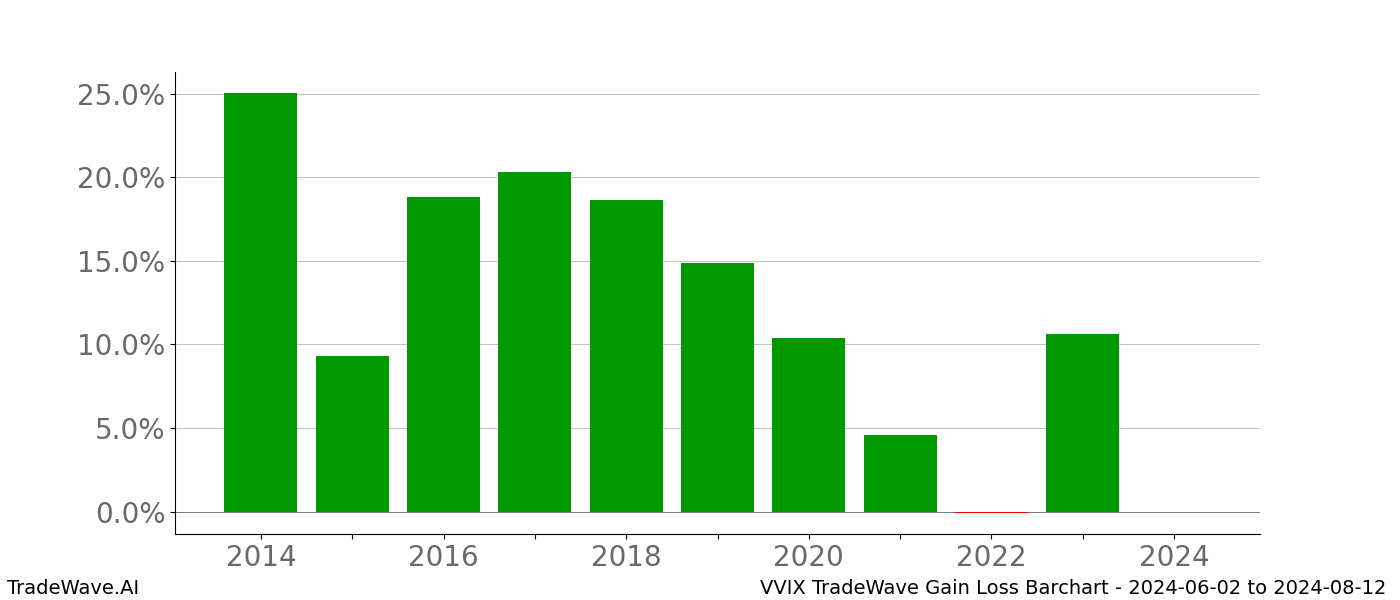 Gain/Loss barchart VVIX for date range: 2024-06-02 to 2024-08-12 - this chart shows the gain/loss of the TradeWave opportunity for VVIX buying on 2024-06-02 and selling it on 2024-08-12 - this barchart is showing 10 years of history