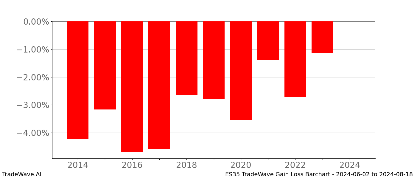 Gain/Loss barchart ES35 for date range: 2024-06-02 to 2024-08-18 - this chart shows the gain/loss of the TradeWave opportunity for ES35 buying on 2024-06-02 and selling it on 2024-08-18 - this barchart is showing 10 years of history