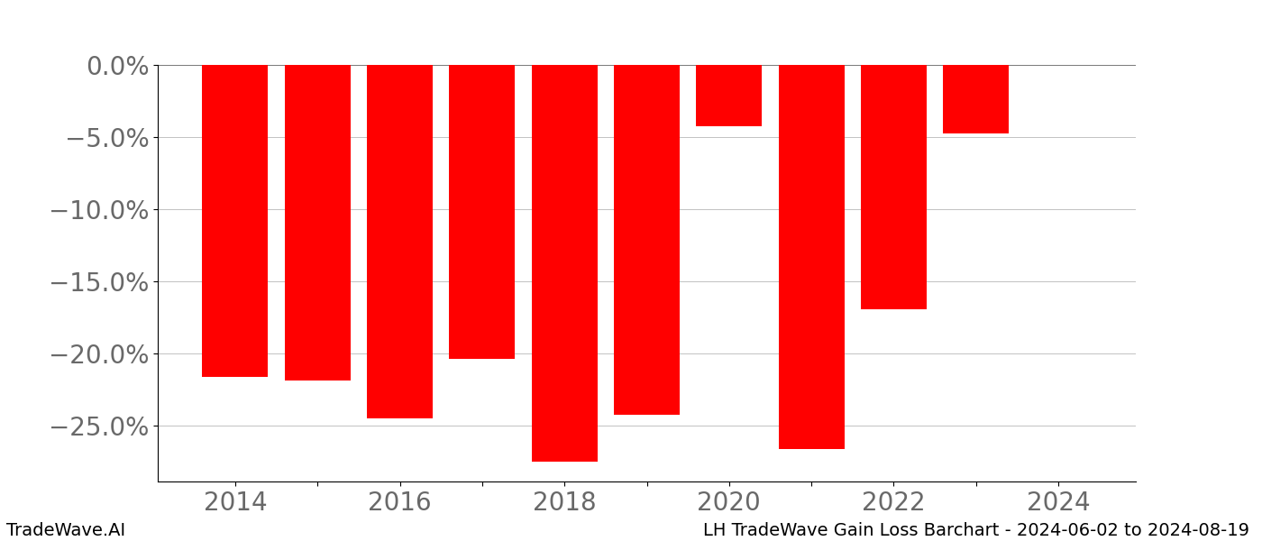 Gain/Loss barchart LH for date range: 2024-06-02 to 2024-08-19 - this chart shows the gain/loss of the TradeWave opportunity for LH buying on 2024-06-02 and selling it on 2024-08-19 - this barchart is showing 10 years of history