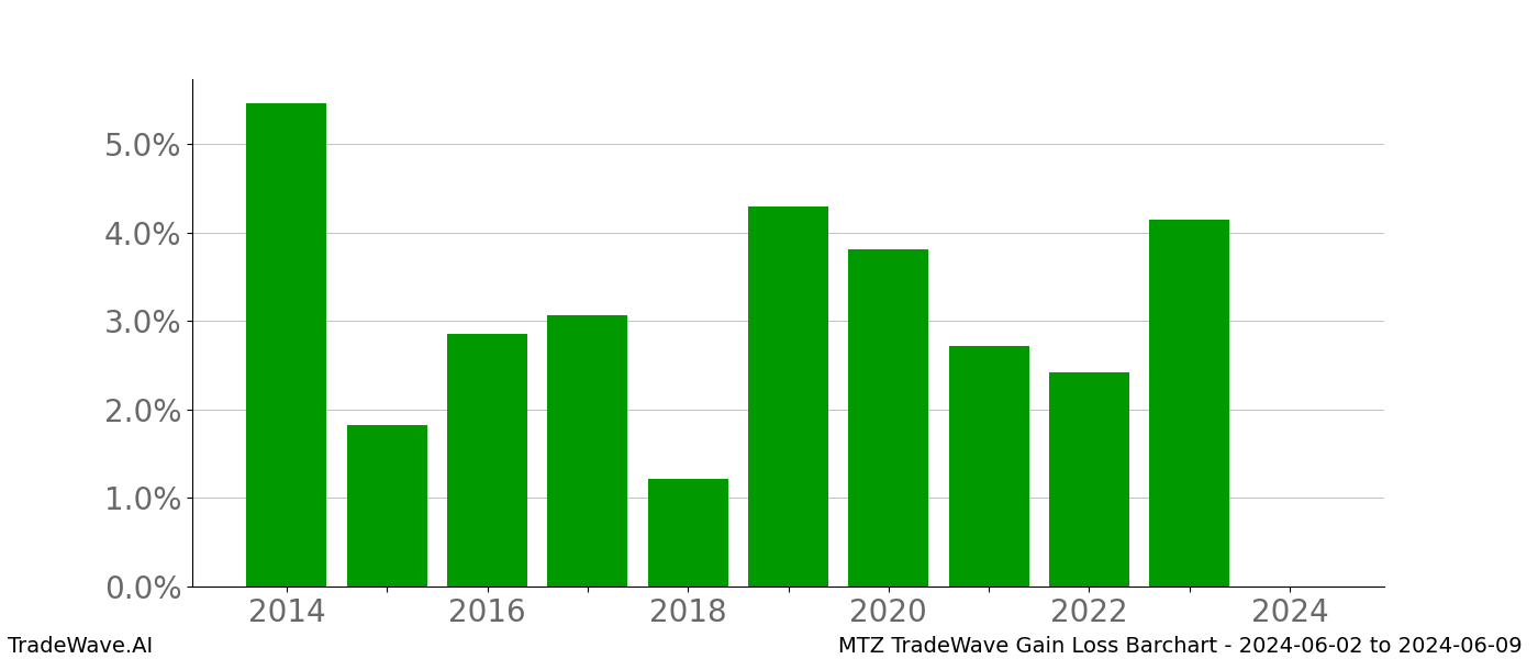 Gain/Loss barchart MTZ for date range: 2024-06-02 to 2024-06-09 - this chart shows the gain/loss of the TradeWave opportunity for MTZ buying on 2024-06-02 and selling it on 2024-06-09 - this barchart is showing 10 years of history