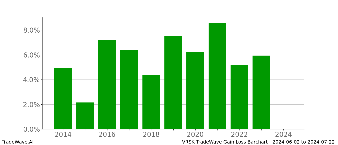 Gain/Loss barchart VRSK for date range: 2024-06-02 to 2024-07-22 - this chart shows the gain/loss of the TradeWave opportunity for VRSK buying on 2024-06-02 and selling it on 2024-07-22 - this barchart is showing 10 years of history