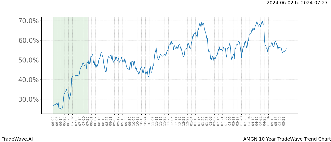 TradeWave Trend Chart AMGN shows the average trend of the financial instrument over the past 10 years. Sharp uptrends and downtrends signal a potential TradeWave opportunity