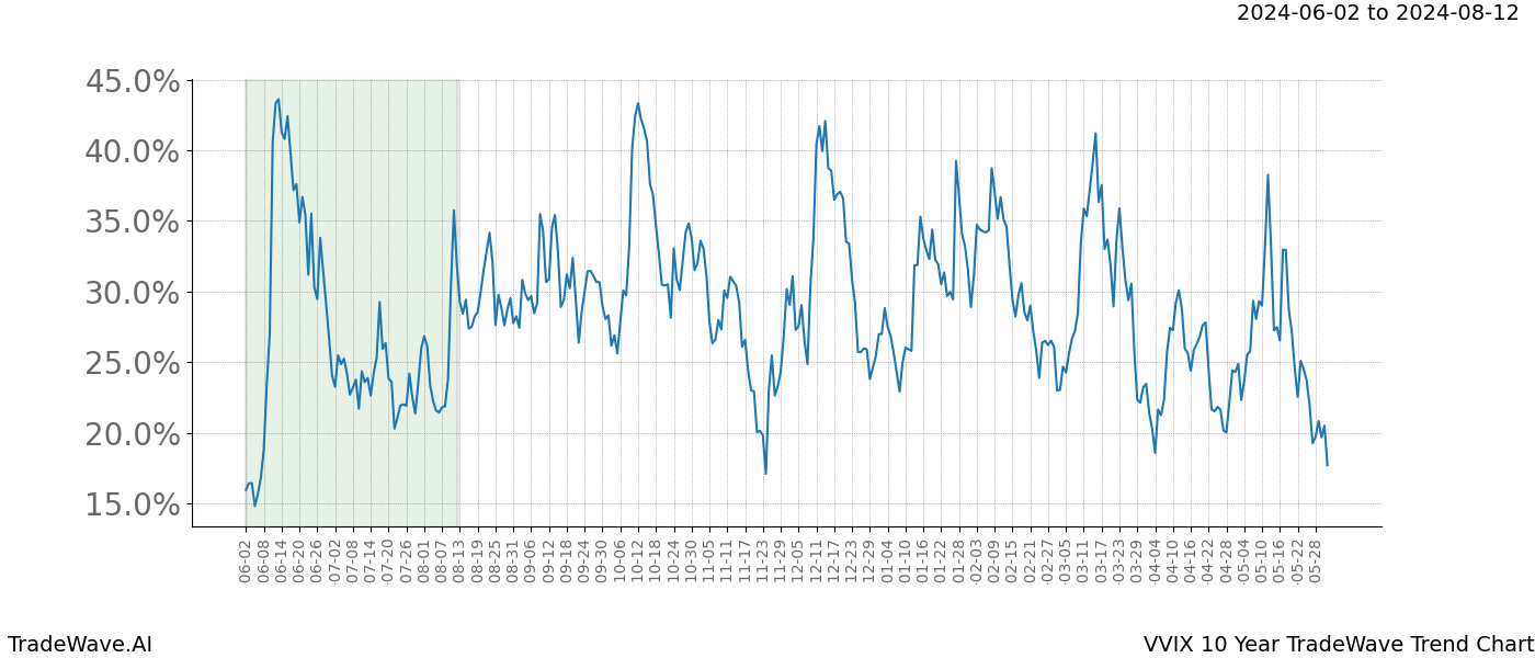 TradeWave Trend Chart VVIX shows the average trend of the financial instrument over the past 10 years. Sharp uptrends and downtrends signal a potential TradeWave opportunity