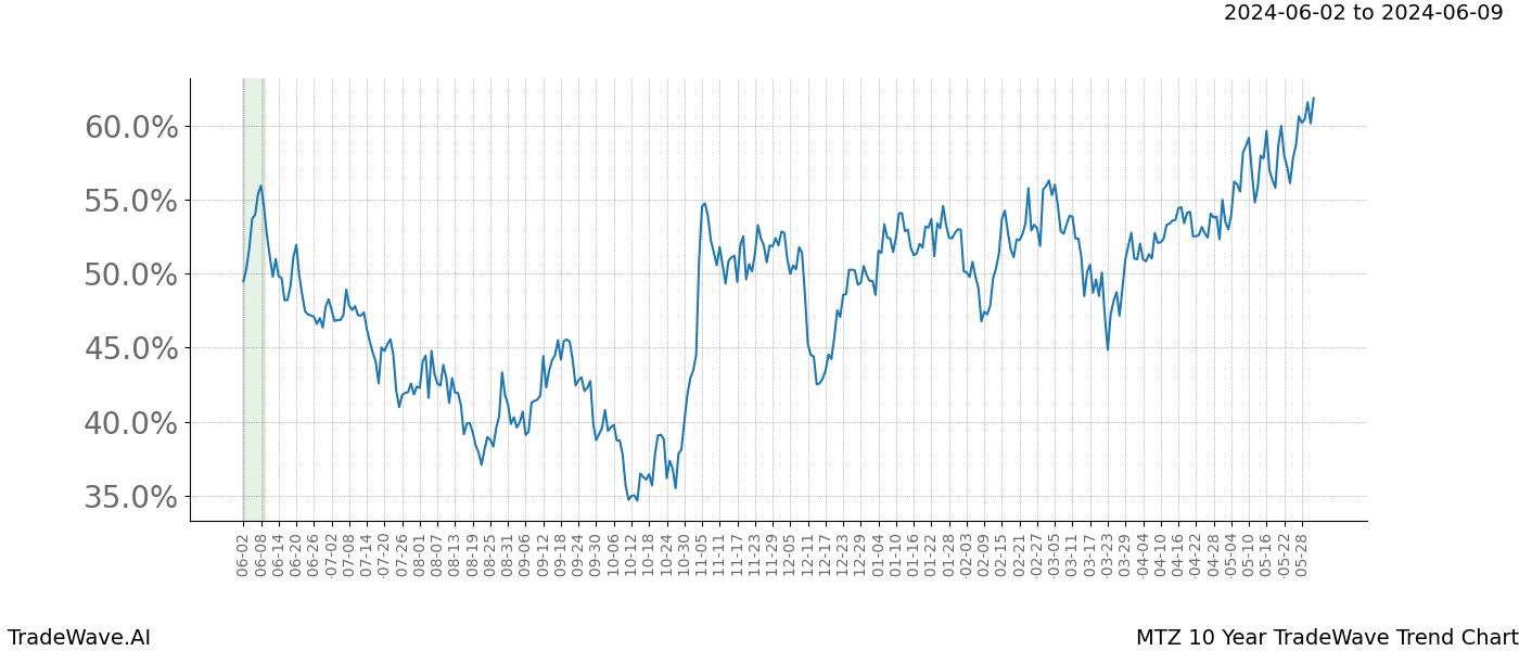 TradeWave Trend Chart MTZ shows the average trend of the financial instrument over the past 10 years. Sharp uptrends and downtrends signal a potential TradeWave opportunity