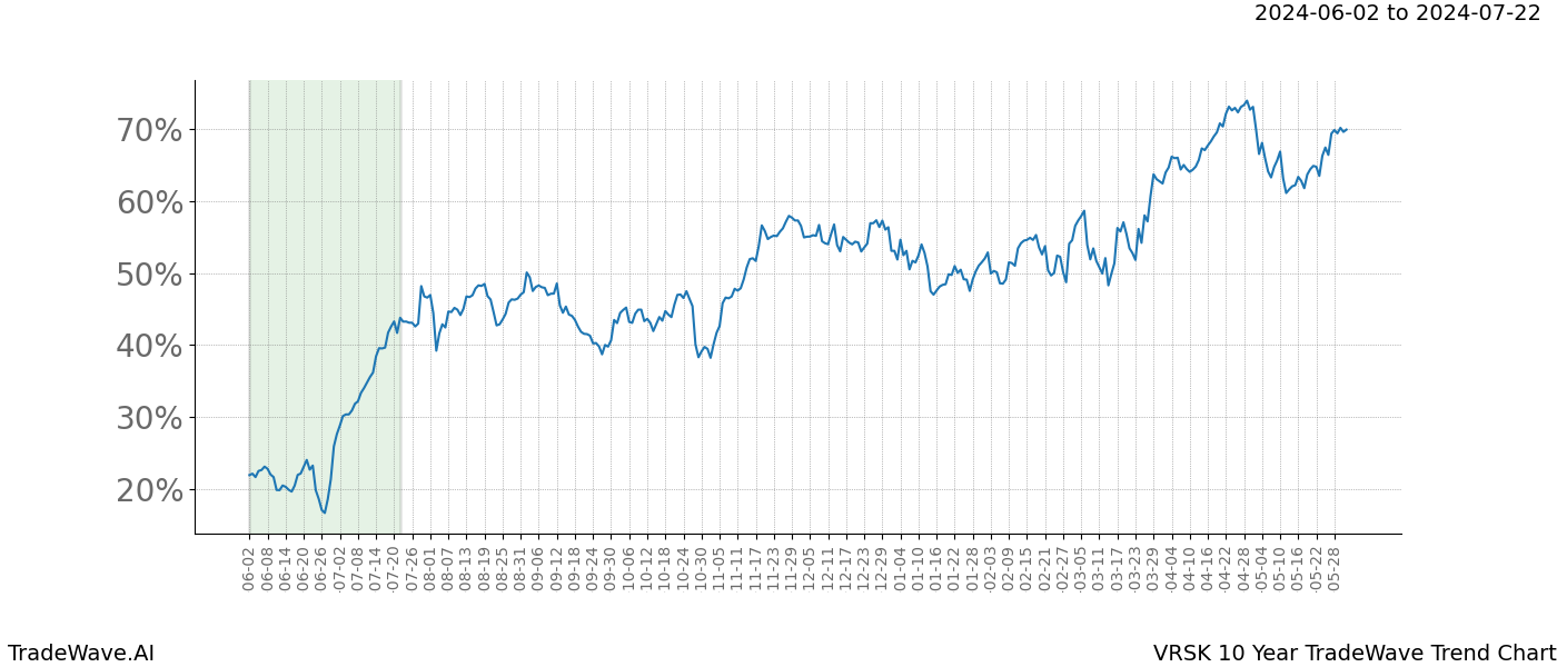 TradeWave Trend Chart VRSK shows the average trend of the financial instrument over the past 10 years. Sharp uptrends and downtrends signal a potential TradeWave opportunity