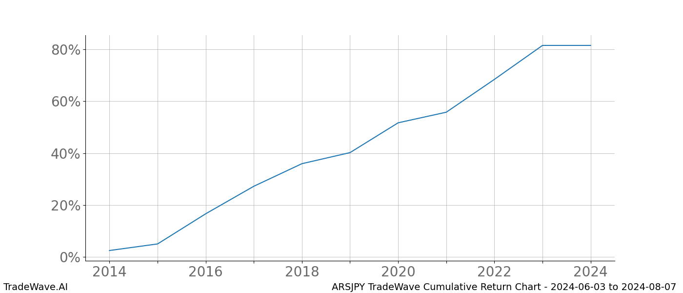 Cumulative chart ARSJPY for date range: 2024-06-03 to 2024-08-07 - this chart shows the cumulative return of the TradeWave opportunity date range for ARSJPY when bought on 2024-06-03 and sold on 2024-08-07 - this percent chart shows the capital growth for the date range over the past 10 years 