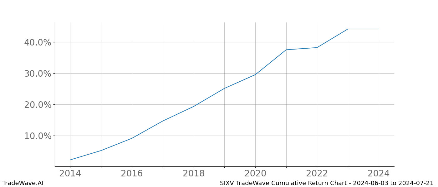 Cumulative chart SIXV for date range: 2024-06-03 to 2024-07-21 - this chart shows the cumulative return of the TradeWave opportunity date range for SIXV when bought on 2024-06-03 and sold on 2024-07-21 - this percent chart shows the capital growth for the date range over the past 10 years 