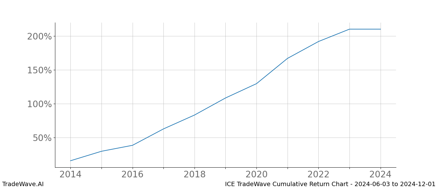 Cumulative chart ICE for date range: 2024-06-03 to 2024-12-01 - this chart shows the cumulative return of the TradeWave opportunity date range for ICE when bought on 2024-06-03 and sold on 2024-12-01 - this percent chart shows the capital growth for the date range over the past 10 years 