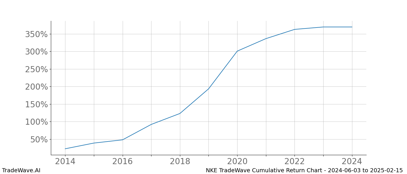 Cumulative chart NKE for date range: 2024-06-03 to 2025-02-15 - this chart shows the cumulative return of the TradeWave opportunity date range for NKE when bought on 2024-06-03 and sold on 2025-02-15 - this percent chart shows the capital growth for the date range over the past 10 years 