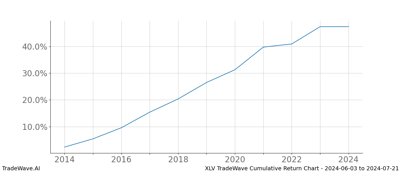 Cumulative chart XLV for date range: 2024-06-03 to 2024-07-21 - this chart shows the cumulative return of the TradeWave opportunity date range for XLV when bought on 2024-06-03 and sold on 2024-07-21 - this percent chart shows the capital growth for the date range over the past 10 years 