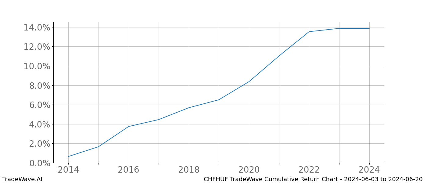 Cumulative chart CHFHUF for date range: 2024-06-03 to 2024-06-20 - this chart shows the cumulative return of the TradeWave opportunity date range for CHFHUF when bought on 2024-06-03 and sold on 2024-06-20 - this percent chart shows the capital growth for the date range over the past 10 years 