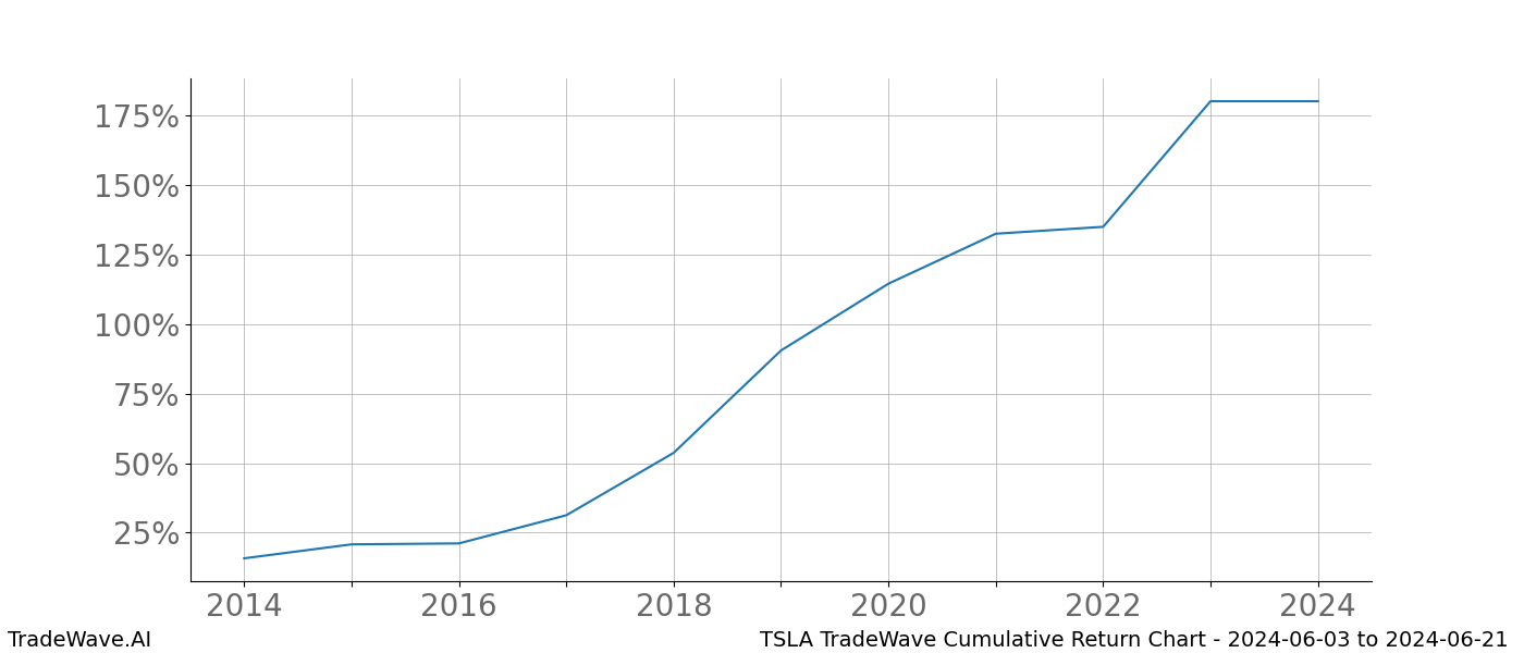 Cumulative chart TSLA for date range: 2024-06-03 to 2024-06-21 - this chart shows the cumulative return of the TradeWave opportunity date range for TSLA when bought on 2024-06-03 and sold on 2024-06-21 - this percent chart shows the capital growth for the date range over the past 10 years 