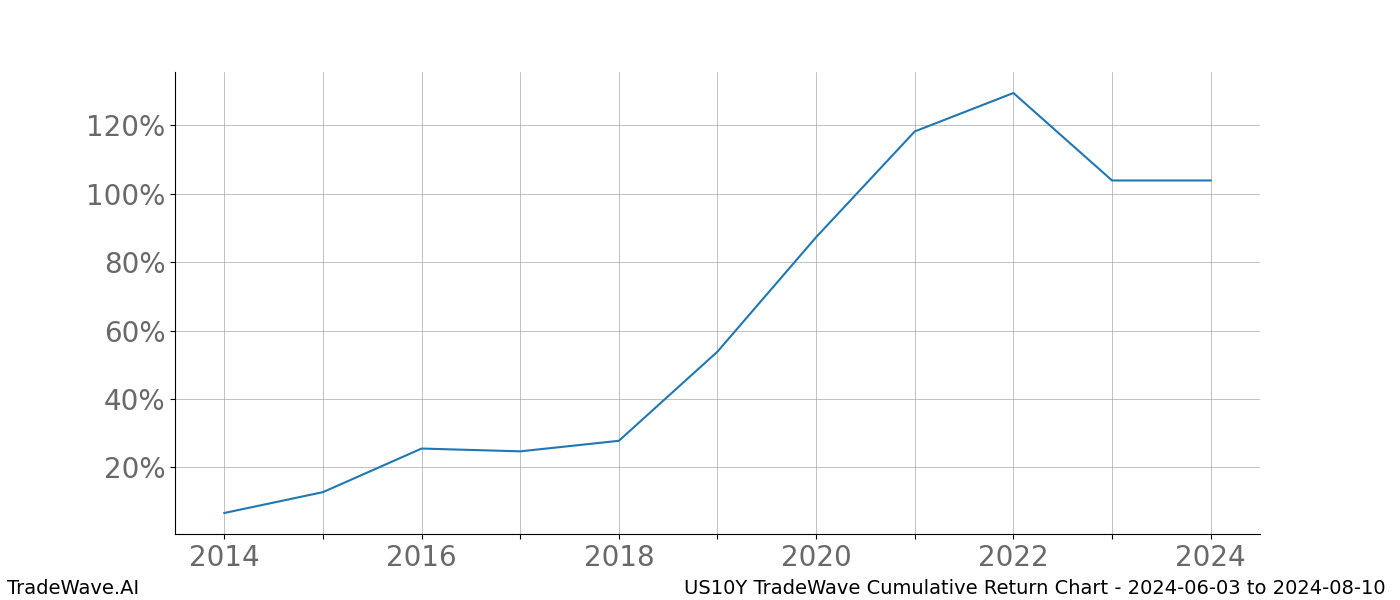 Cumulative chart US10Y for date range: 2024-06-03 to 2024-08-10 - this chart shows the cumulative return of the TradeWave opportunity date range for US10Y when bought on 2024-06-03 and sold on 2024-08-10 - this percent chart shows the capital growth for the date range over the past 10 years 