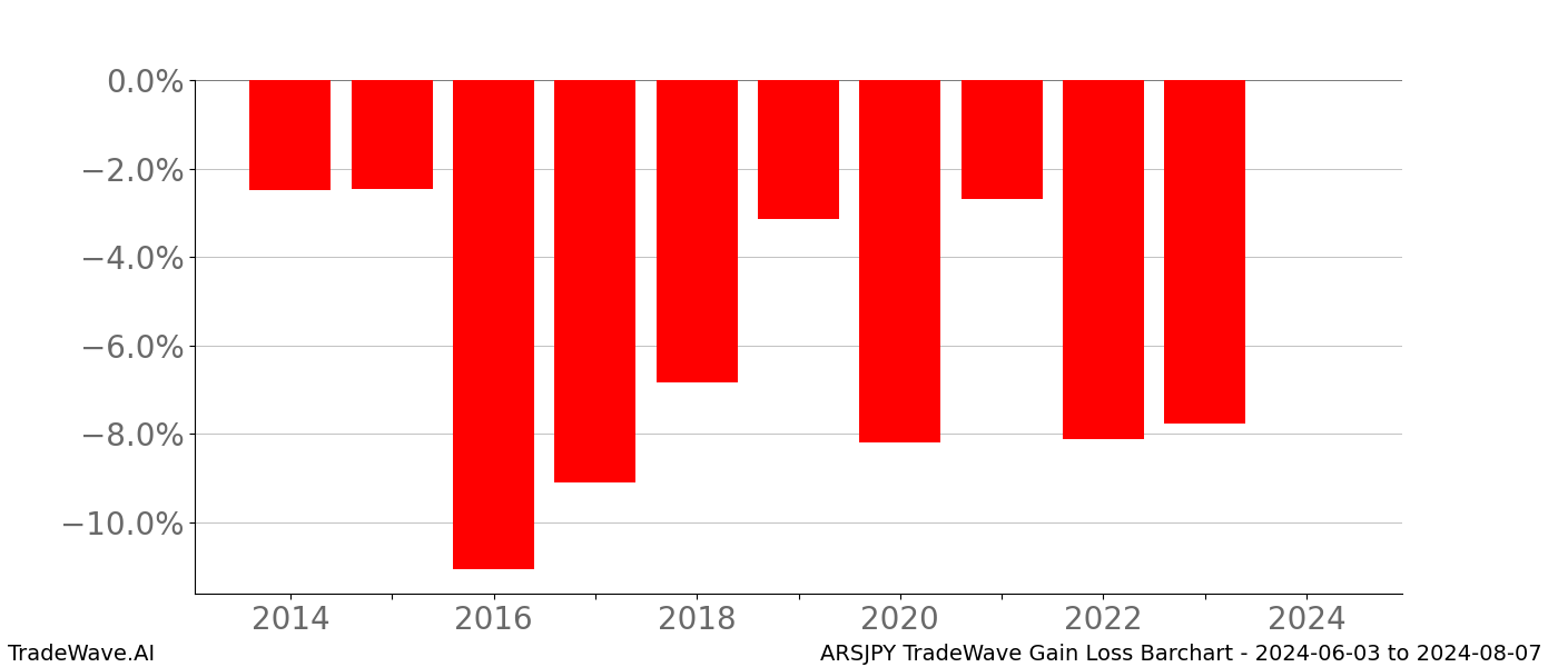 Gain/Loss barchart ARSJPY for date range: 2024-06-03 to 2024-08-07 - this chart shows the gain/loss of the TradeWave opportunity for ARSJPY buying on 2024-06-03 and selling it on 2024-08-07 - this barchart is showing 10 years of history