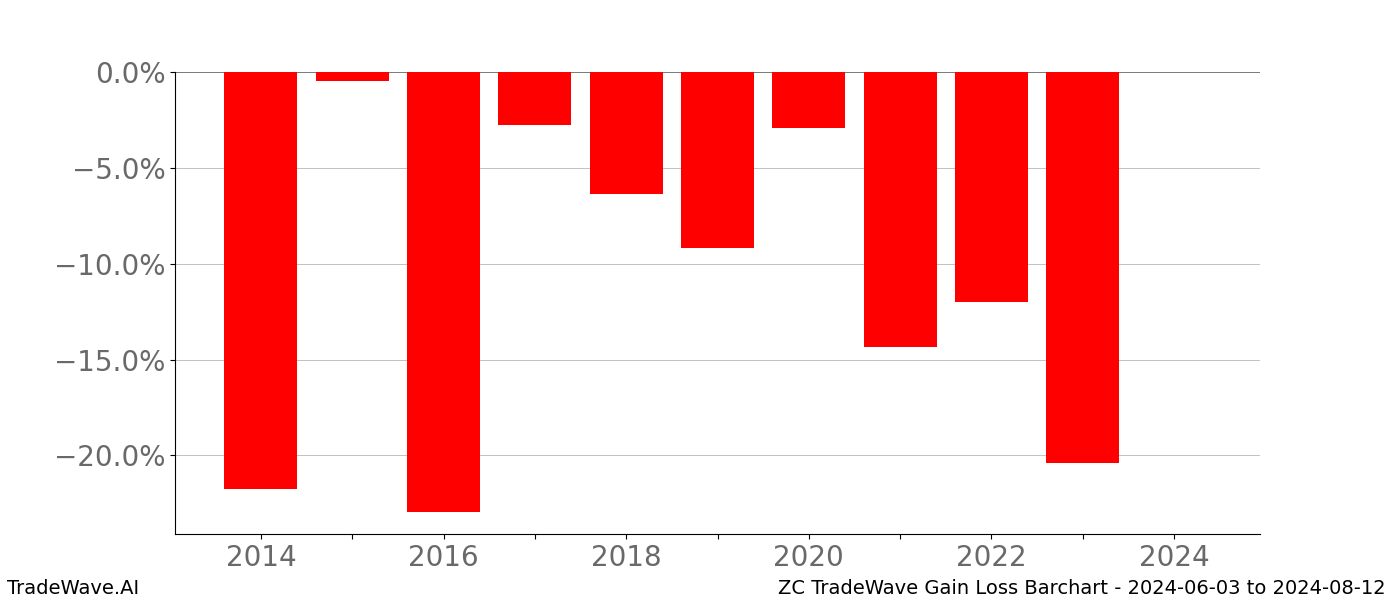 Gain/Loss barchart ZC for date range: 2024-06-03 to 2024-08-12 - this chart shows the gain/loss of the TradeWave opportunity for ZC buying on 2024-06-03 and selling it on 2024-08-12 - this barchart is showing 10 years of history