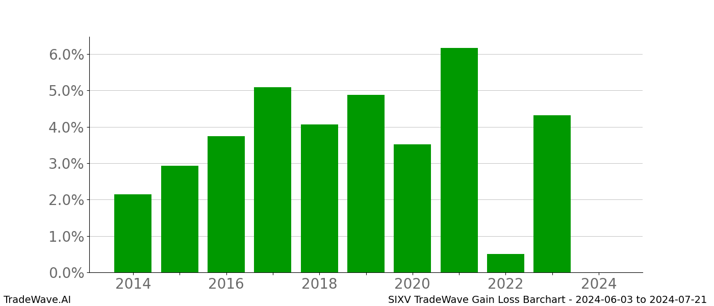 Gain/Loss barchart SIXV for date range: 2024-06-03 to 2024-07-21 - this chart shows the gain/loss of the TradeWave opportunity for SIXV buying on 2024-06-03 and selling it on 2024-07-21 - this barchart is showing 10 years of history