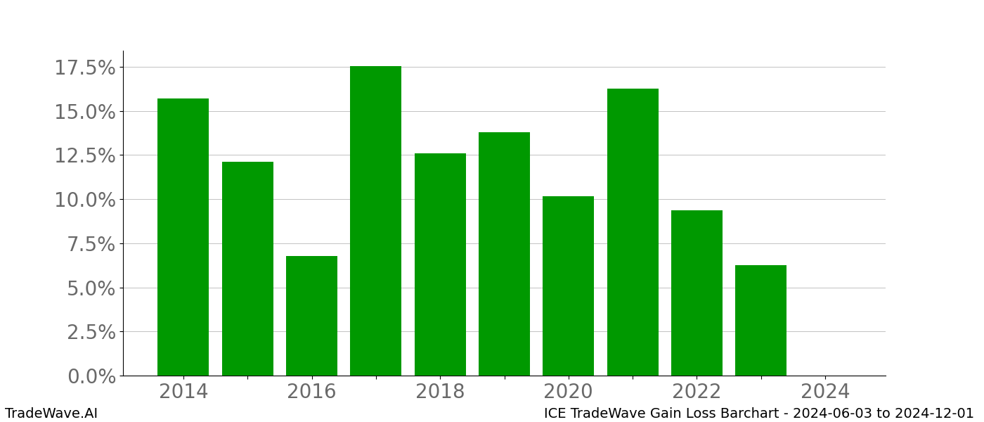 Gain/Loss barchart ICE for date range: 2024-06-03 to 2024-12-01 - this chart shows the gain/loss of the TradeWave opportunity for ICE buying on 2024-06-03 and selling it on 2024-12-01 - this barchart is showing 10 years of history