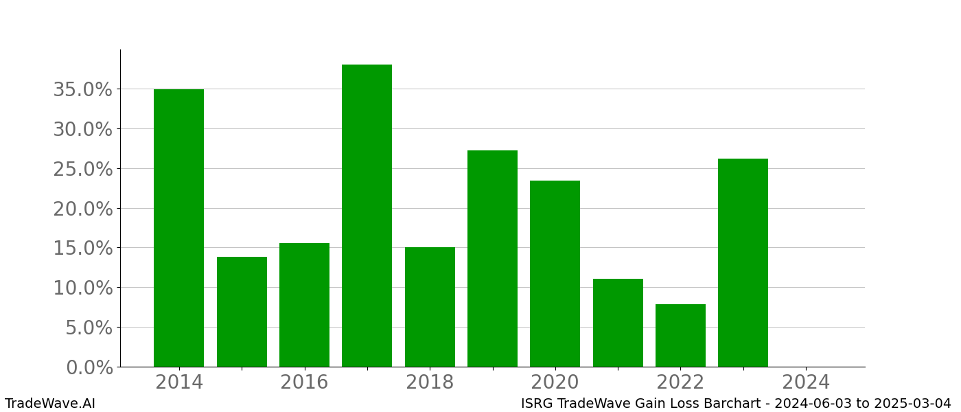 Gain/Loss barchart ISRG for date range: 2024-06-03 to 2025-03-04 - this chart shows the gain/loss of the TradeWave opportunity for ISRG buying on 2024-06-03 and selling it on 2025-03-04 - this barchart is showing 10 years of history