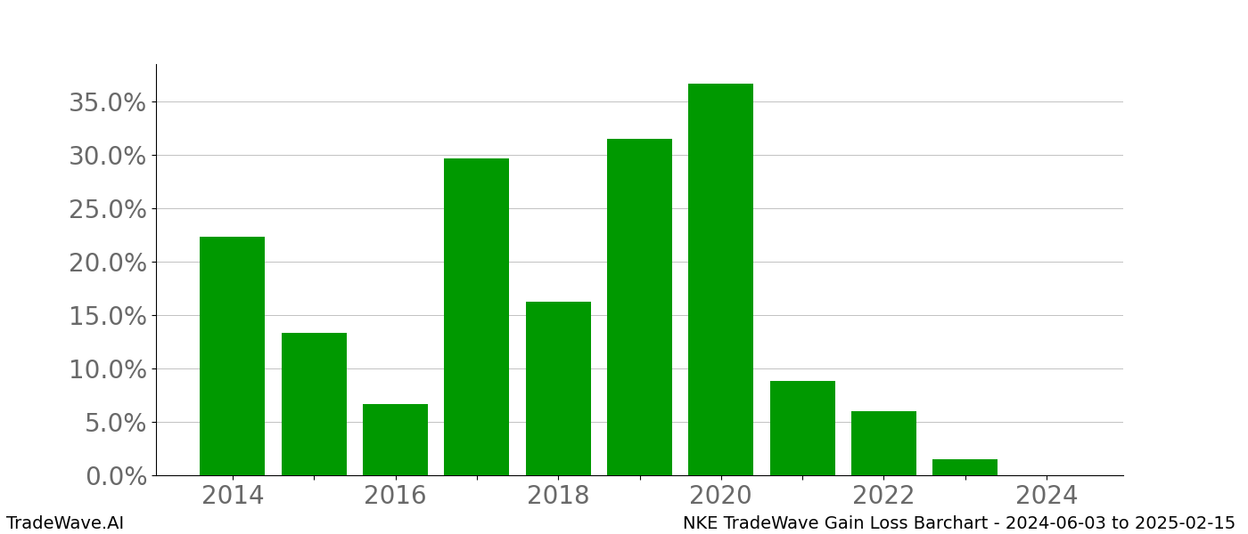 Gain/Loss barchart NKE for date range: 2024-06-03 to 2025-02-15 - this chart shows the gain/loss of the TradeWave opportunity for NKE buying on 2024-06-03 and selling it on 2025-02-15 - this barchart is showing 10 years of history