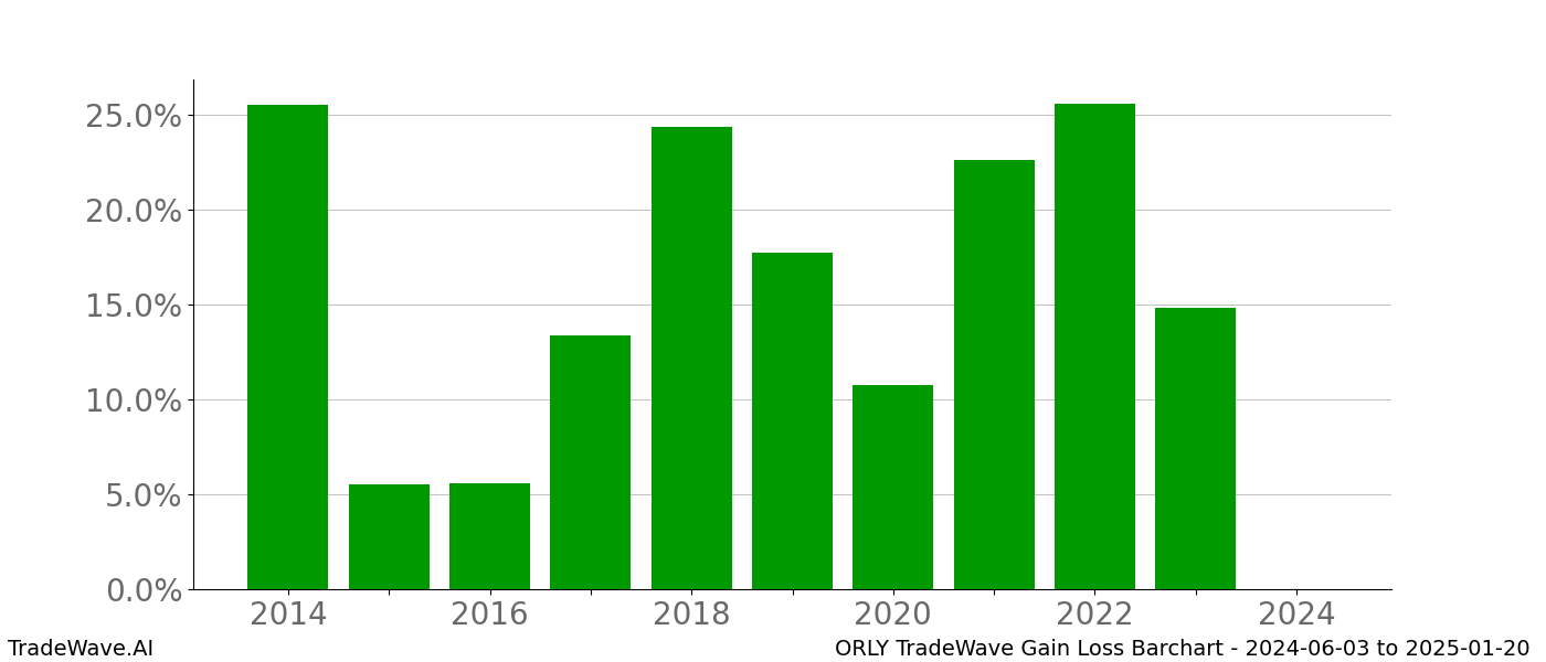 Gain/Loss barchart ORLY for date range: 2024-06-03 to 2025-01-20 - this chart shows the gain/loss of the TradeWave opportunity for ORLY buying on 2024-06-03 and selling it on 2025-01-20 - this barchart is showing 10 years of history