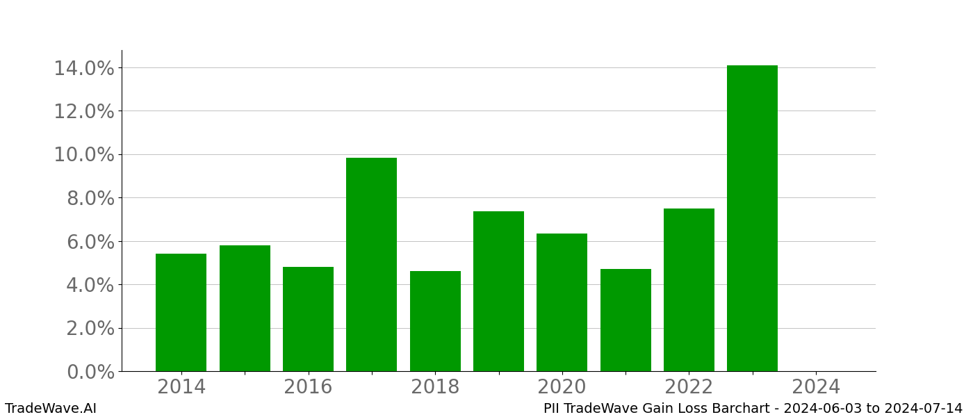 Gain/Loss barchart PII for date range: 2024-06-03 to 2024-07-14 - this chart shows the gain/loss of the TradeWave opportunity for PII buying on 2024-06-03 and selling it on 2024-07-14 - this barchart is showing 10 years of history