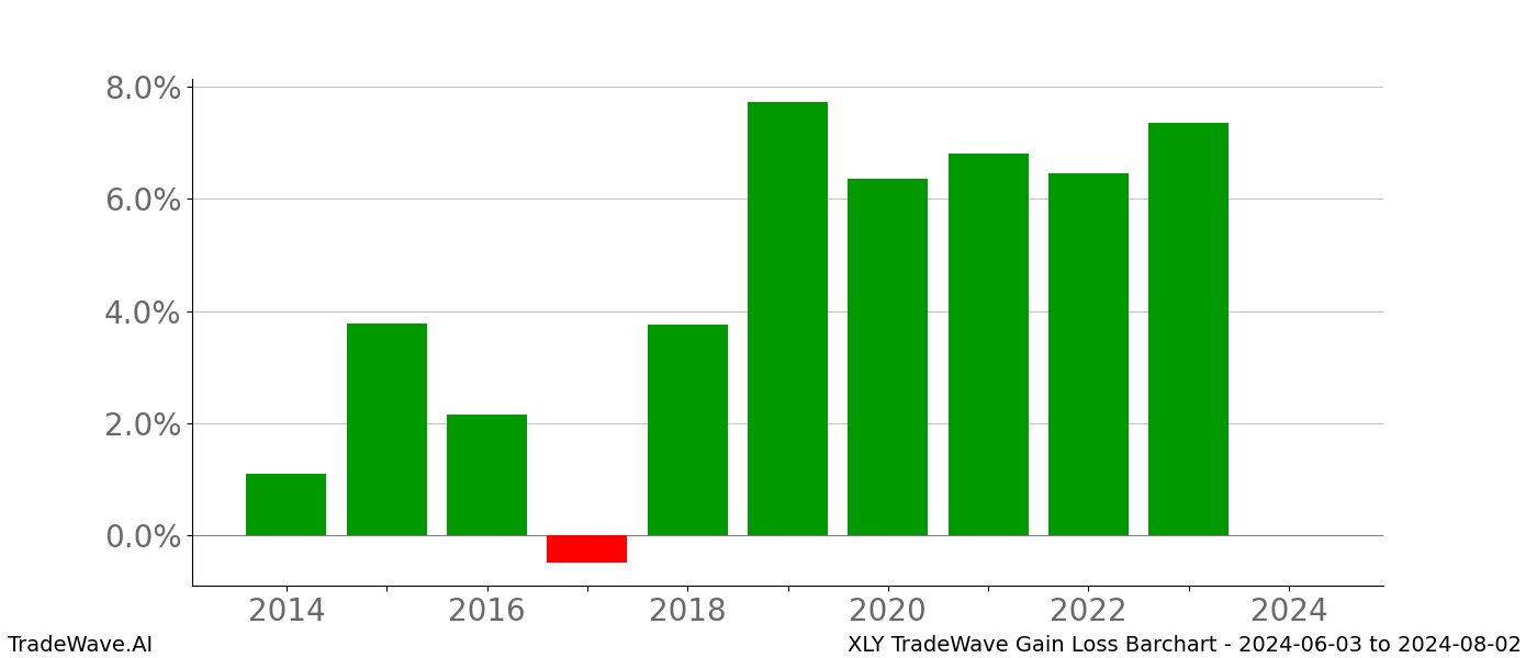 Gain/Loss barchart XLY for date range: 2024-06-03 to 2024-08-02 - this chart shows the gain/loss of the TradeWave opportunity for XLY buying on 2024-06-03 and selling it on 2024-08-02 - this barchart is showing 10 years of history