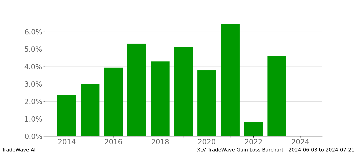 Gain/Loss barchart XLV for date range: 2024-06-03 to 2024-07-21 - this chart shows the gain/loss of the TradeWave opportunity for XLV buying on 2024-06-03 and selling it on 2024-07-21 - this barchart is showing 10 years of history