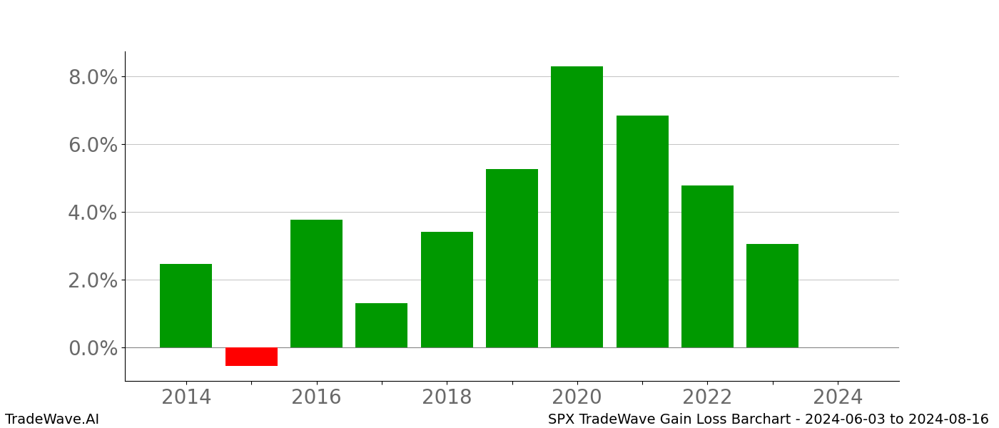 Gain/Loss barchart SPX for date range: 2024-06-03 to 2024-08-16 - this chart shows the gain/loss of the TradeWave opportunity for SPX buying on 2024-06-03 and selling it on 2024-08-16 - this barchart is showing 10 years of history