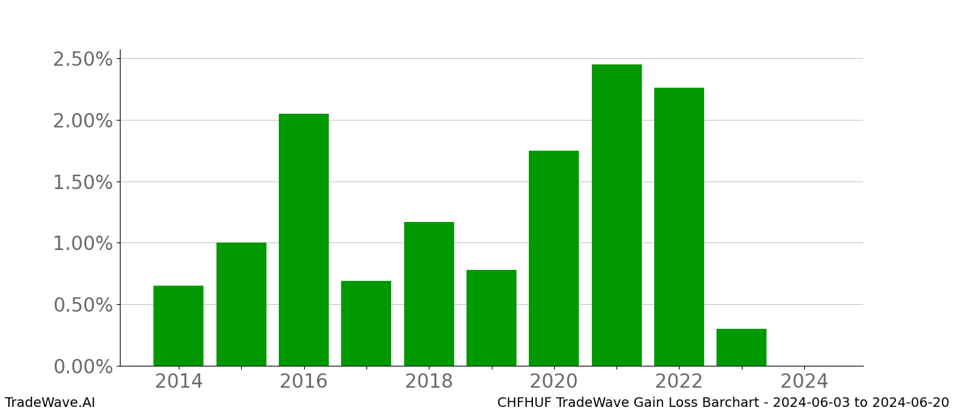 Gain/Loss barchart CHFHUF for date range: 2024-06-03 to 2024-06-20 - this chart shows the gain/loss of the TradeWave opportunity for CHFHUF buying on 2024-06-03 and selling it on 2024-06-20 - this barchart is showing 10 years of history