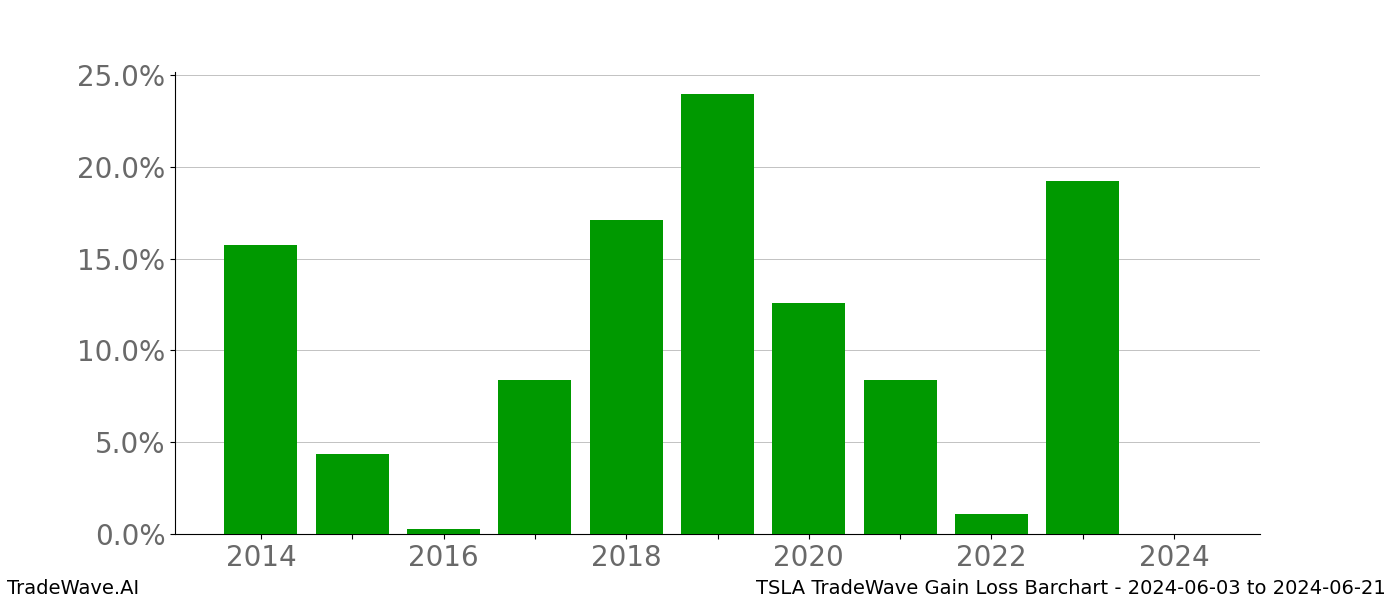 Gain/Loss barchart TSLA for date range: 2024-06-03 to 2024-06-21 - this chart shows the gain/loss of the TradeWave opportunity for TSLA buying on 2024-06-03 and selling it on 2024-06-21 - this barchart is showing 10 years of history