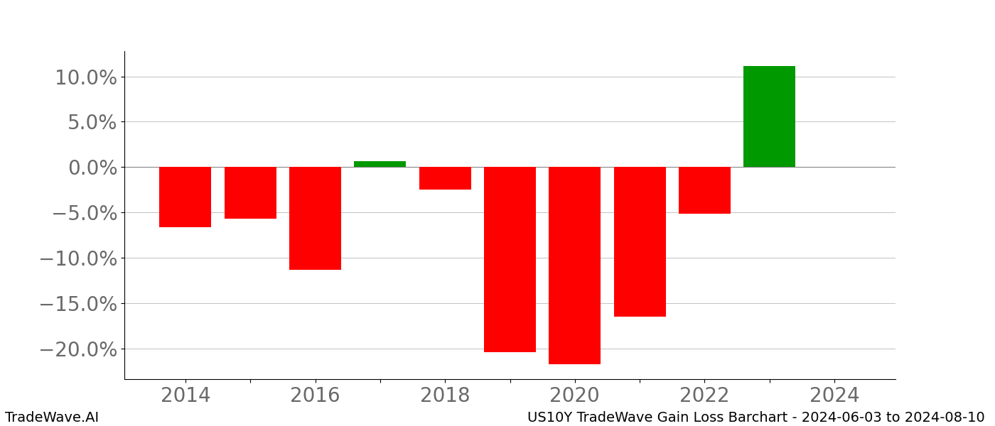 Gain/Loss barchart US10Y for date range: 2024-06-03 to 2024-08-10 - this chart shows the gain/loss of the TradeWave opportunity for US10Y buying on 2024-06-03 and selling it on 2024-08-10 - this barchart is showing 10 years of history