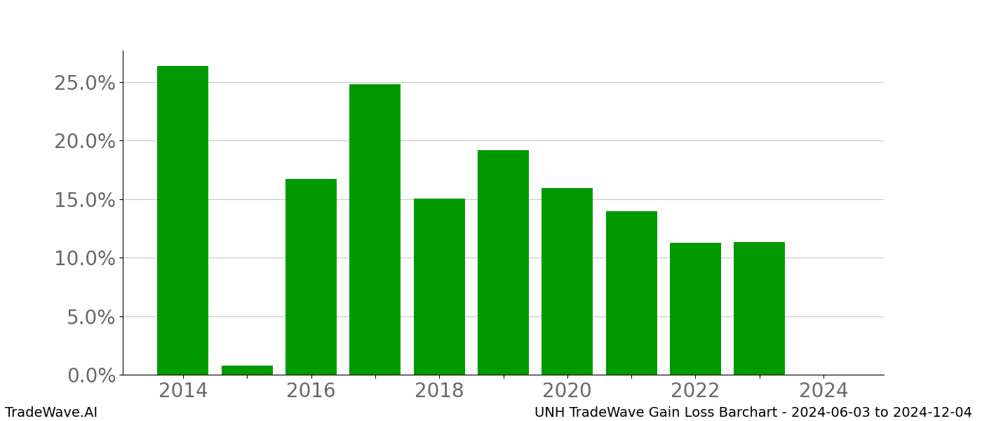 Gain/Loss barchart UNH for date range: 2024-06-03 to 2024-12-04 - this chart shows the gain/loss of the TradeWave opportunity for UNH buying on 2024-06-03 and selling it on 2024-12-04 - this barchart is showing 10 years of history