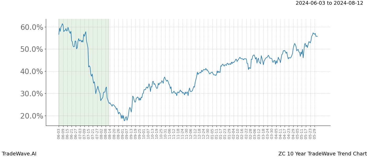 TradeWave Trend Chart ZC shows the average trend of the financial instrument over the past 10 years. Sharp uptrends and downtrends signal a potential TradeWave opportunity