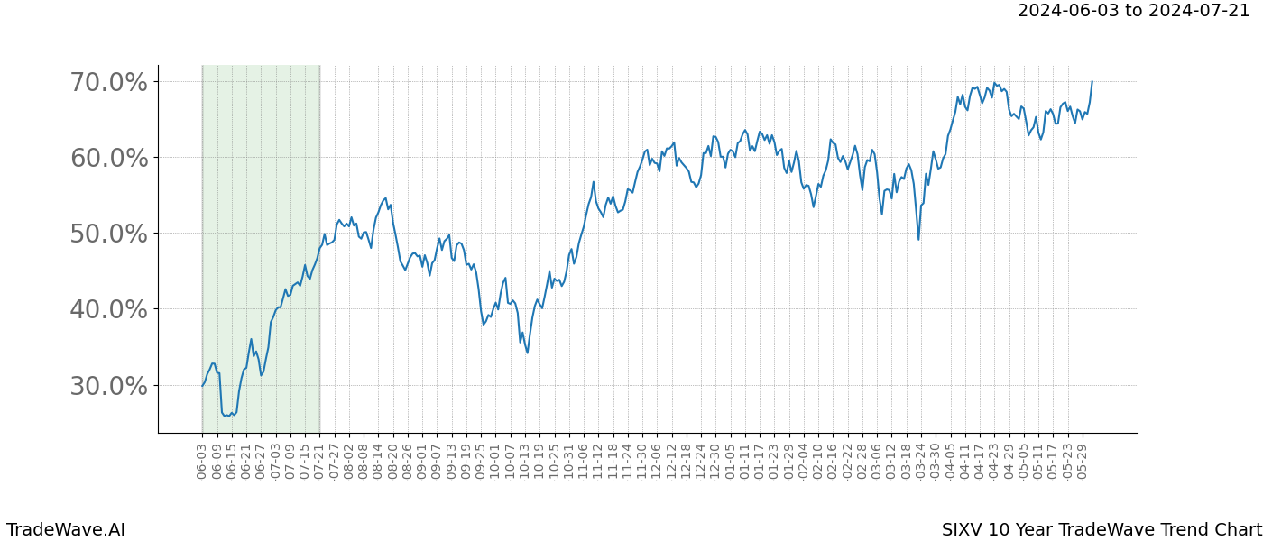 TradeWave Trend Chart SIXV shows the average trend of the financial instrument over the past 10 years. Sharp uptrends and downtrends signal a potential TradeWave opportunity