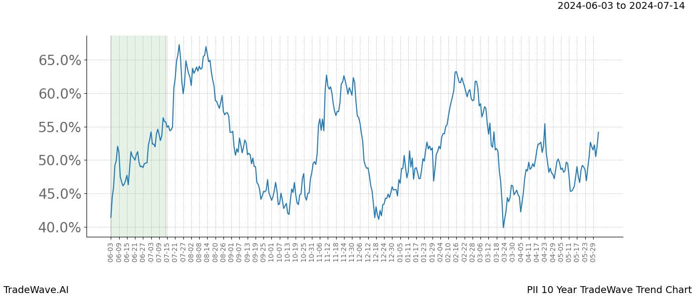 TradeWave Trend Chart PII shows the average trend of the financial instrument over the past 10 years. Sharp uptrends and downtrends signal a potential TradeWave opportunity