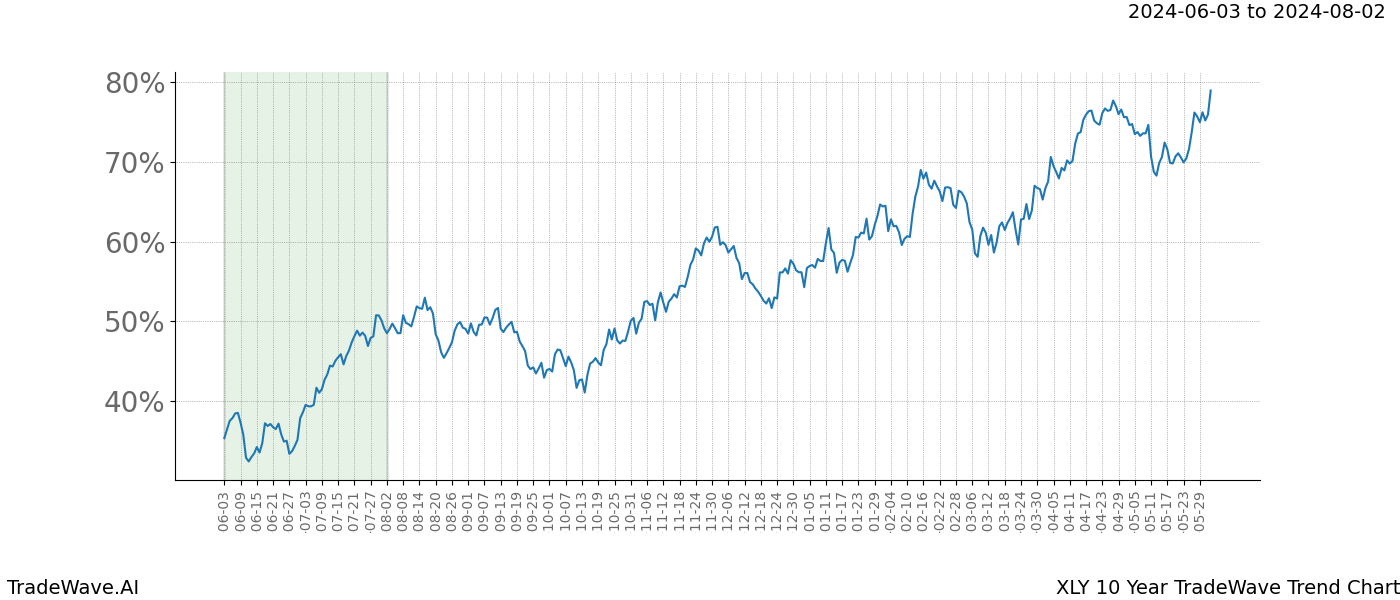 TradeWave Trend Chart XLY shows the average trend of the financial instrument over the past 10 years. Sharp uptrends and downtrends signal a potential TradeWave opportunity