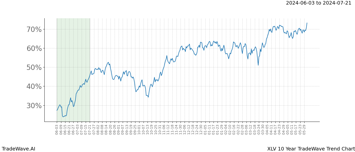 TradeWave Trend Chart XLV shows the average trend of the financial instrument over the past 10 years. Sharp uptrends and downtrends signal a potential TradeWave opportunity