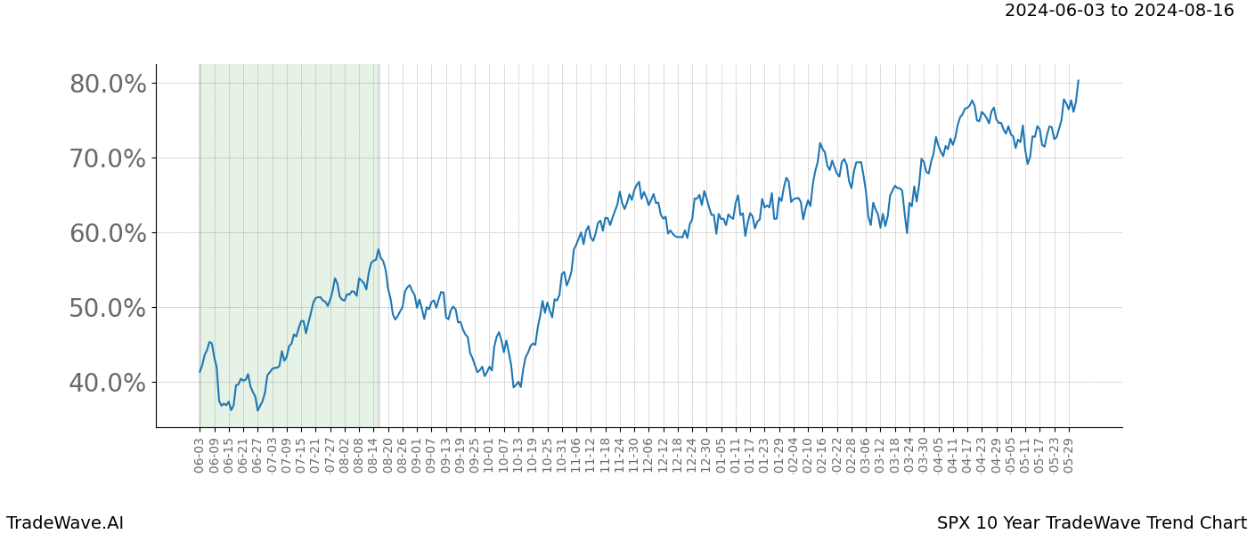 TradeWave Trend Chart SPX shows the average trend of the financial instrument over the past 10 years. Sharp uptrends and downtrends signal a potential TradeWave opportunity