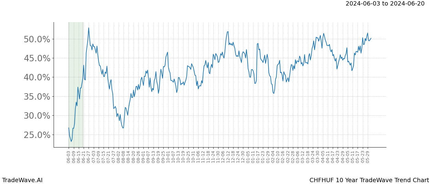 TradeWave Trend Chart CHFHUF shows the average trend of the financial instrument over the past 10 years. Sharp uptrends and downtrends signal a potential TradeWave opportunity