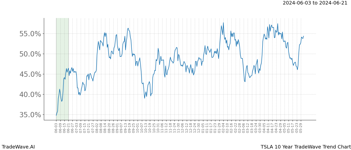 TradeWave Trend Chart TSLA shows the average trend of the financial instrument over the past 10 years. Sharp uptrends and downtrends signal a potential TradeWave opportunity