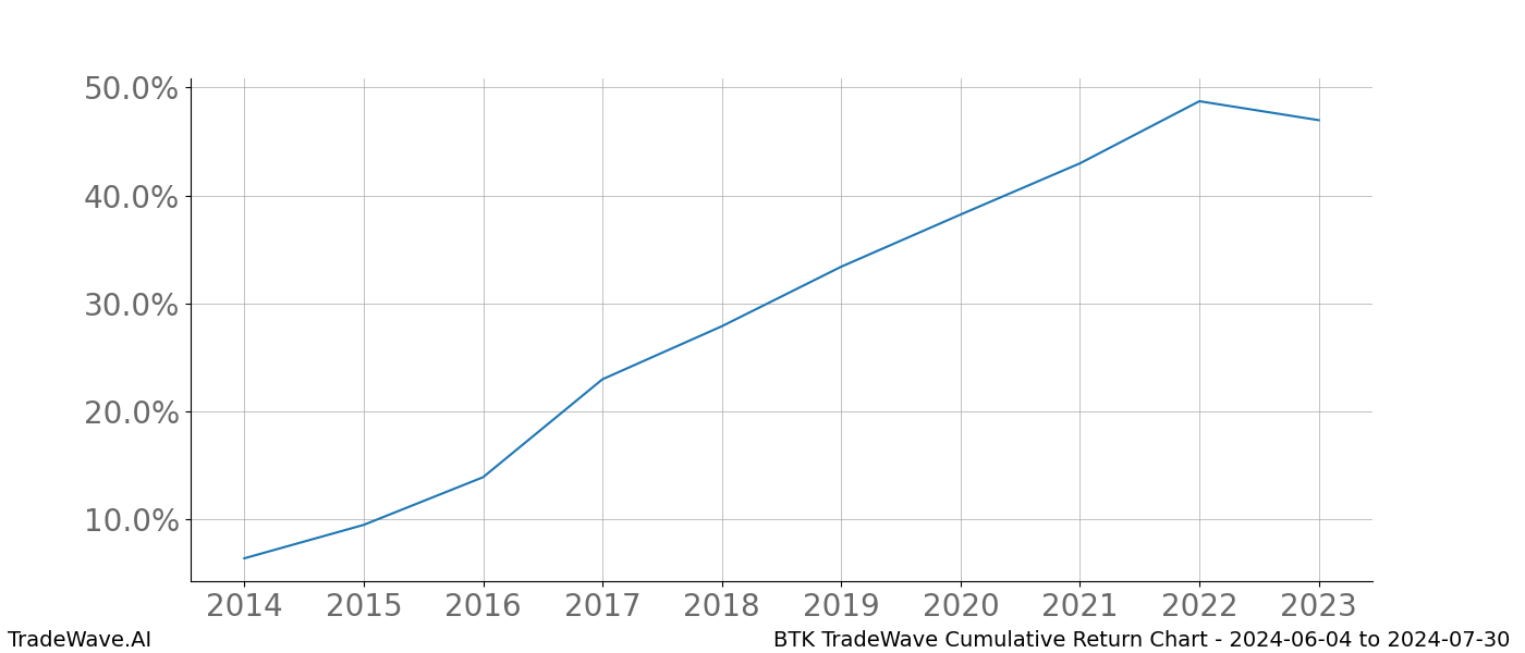 Cumulative chart BTK for date range: 2024-06-04 to 2024-07-30 - this chart shows the cumulative return of the TradeWave opportunity date range for BTK when bought on 2024-06-04 and sold on 2024-07-30 - this percent chart shows the capital growth for the date range over the past 10 years 